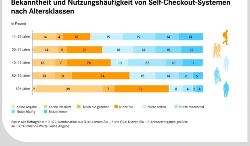 Die Bekanntheit von SB-Kassensystemen nimmt zu. (Grafik: EHI Retail Institute)