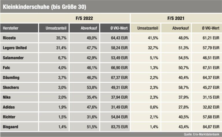 Umsatzranking Kleinkinderschuhe (Quelle: Erix-Marktdatenbank)