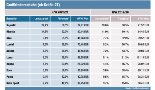 Rangliste der wichtigsten Hersteller von Großkinderschuhen. (Quelle: ERIX-Marktdatenbank)