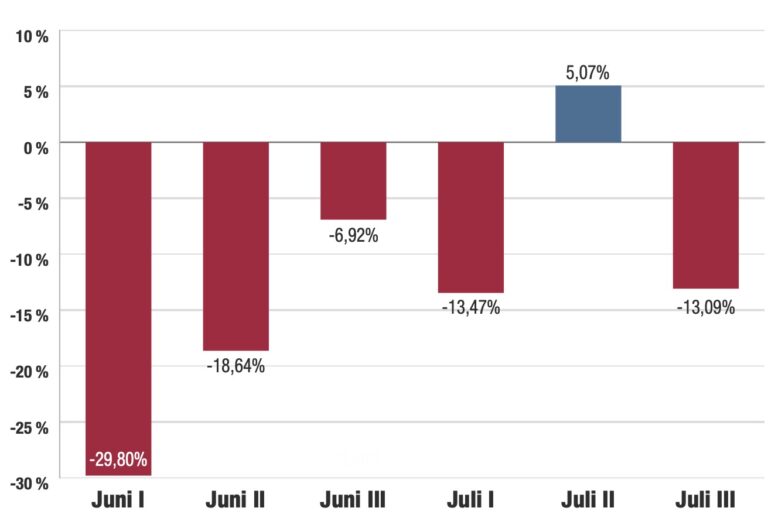 Umsatzentwicklung im Vergleich zum Vorjahr, 1. Dekade Juni bis 3. Dekade Juli (Quelle: Erix-Marktdatenbank)