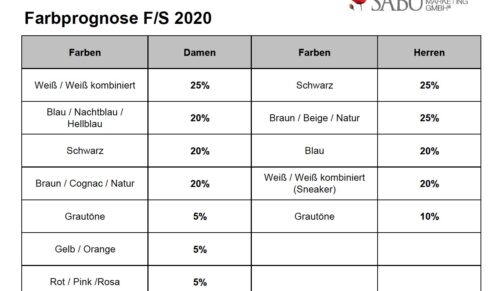SABU-Farbprognose für Frühjahr/Sommer 2020 (Foto: SABU)