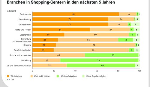 Die klassischen Ankermieter der Shopping-Center u.a aus den Bereichen Schuhe, Accessoires und Bekleidung werden künftig weniger Mietfläche einnehmen, sind die Shopping-Center-Manager überzeugt. (Grafik: EHI)