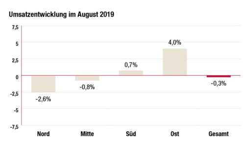 Umsatzentwicklung im August 2019. (Quelle: Verbundgruppen)