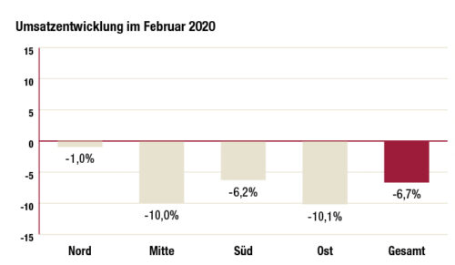 Umsatzentwicklung im Februar 2020 (Quelle: Verbundgruppen)
