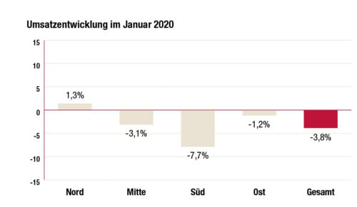 Umsatzentwicklung im Januar 2020 (Quelle: Verbundgruppen)