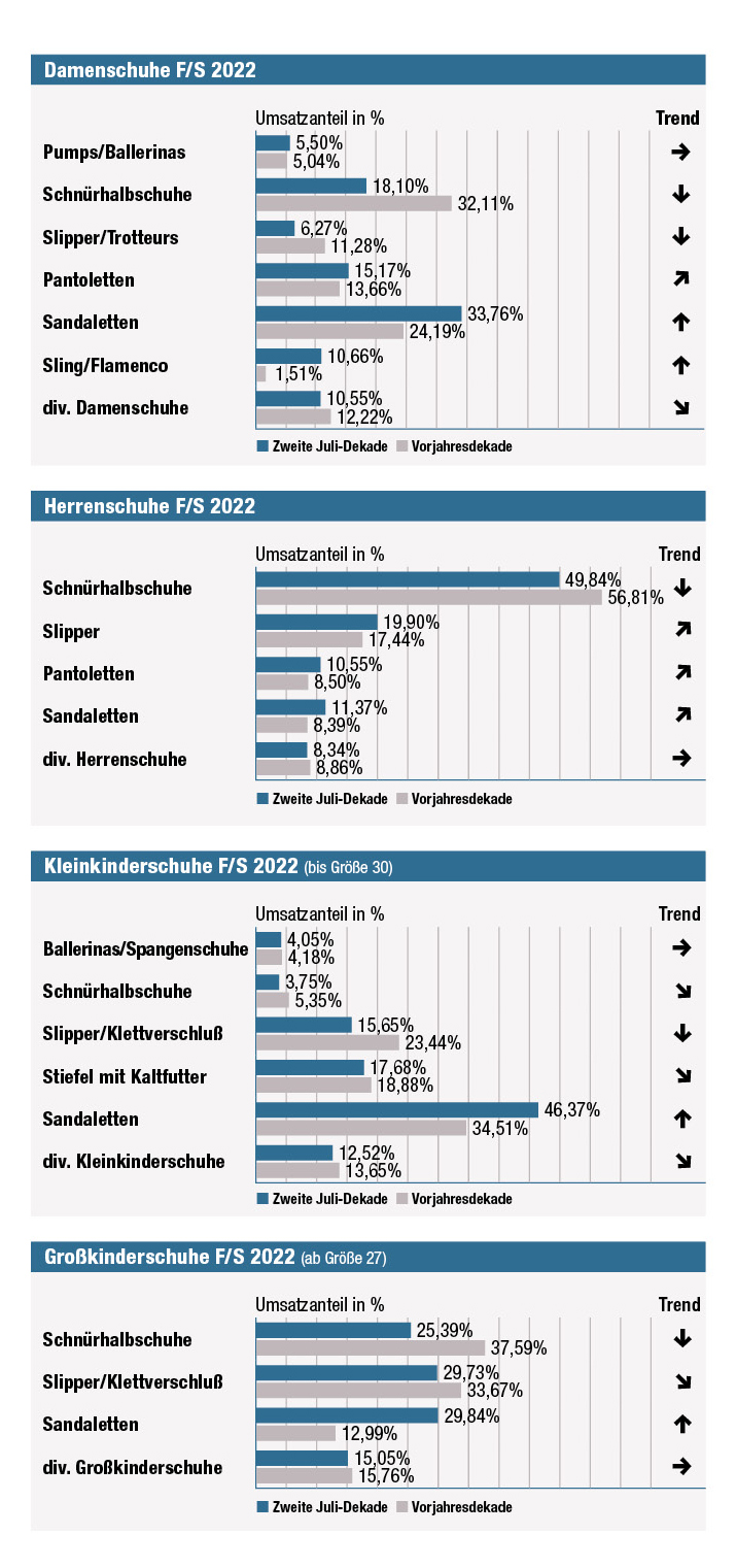 Umsatzanteile nach Schuhtypen, zweite Dekade Juni (Quelle: ERIX-Marktdatenbank)