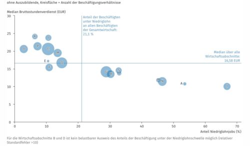 Das Statistische Bundesamt hat sich den Niedriglohnsektor angeschaut. (Foto: Destatis)