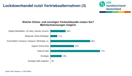 Die alternativen Vertriebswege im Lockdown. (Grafik: HDE)