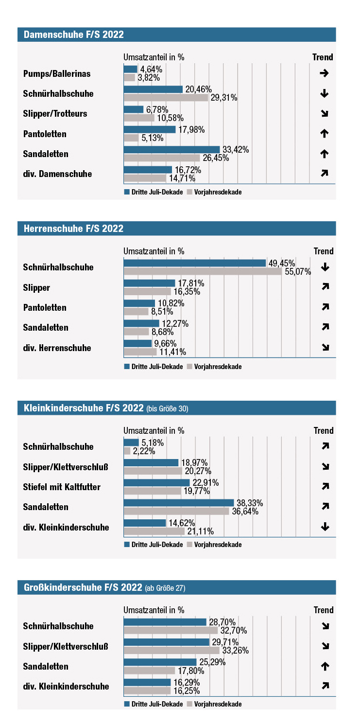 Die Umsatzanteile der Schuhtypen in der 3. Julidekade. (Quelle: Erix-Marktdatenbank)