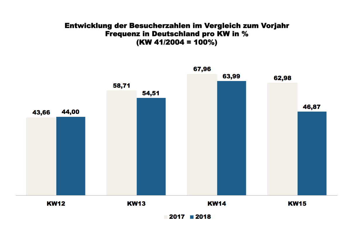 ShopperTrak - 15. Kalenderwoche 2018