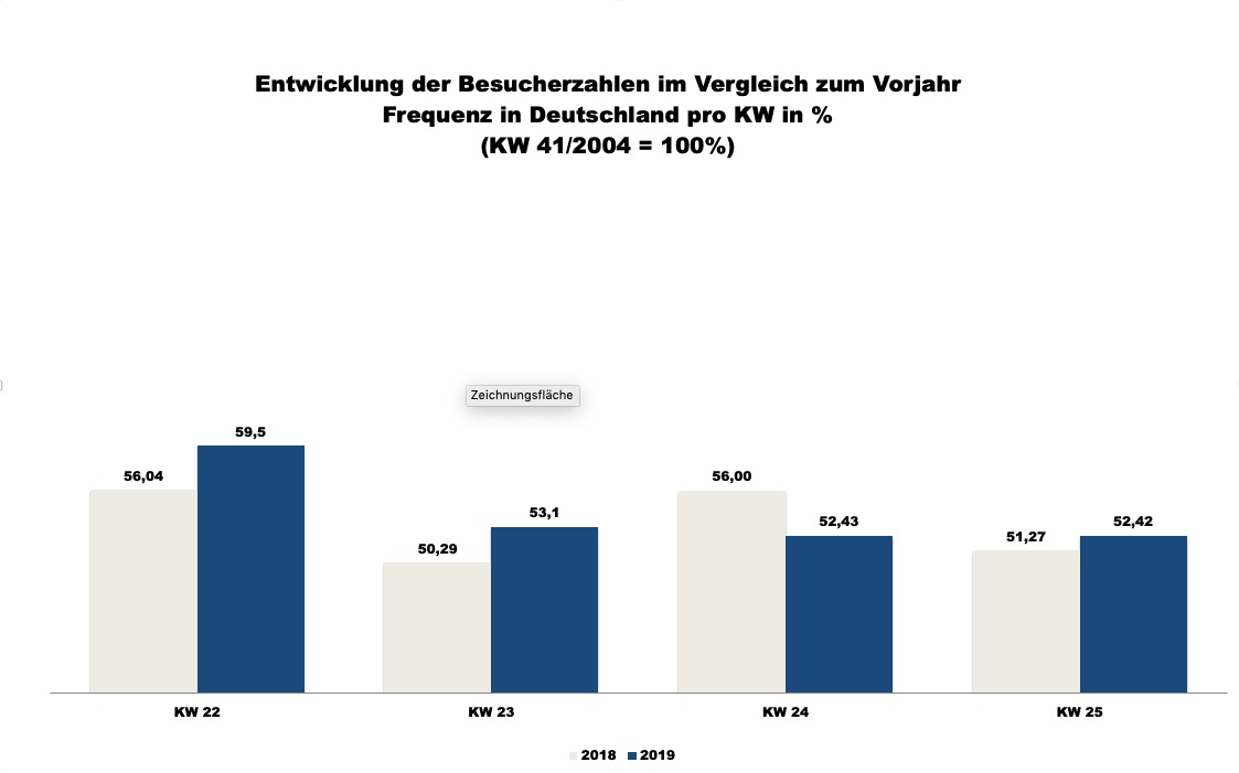 ShopperTrak - 25. Kalenderwoche 2019 (Grafik: Redaktion)