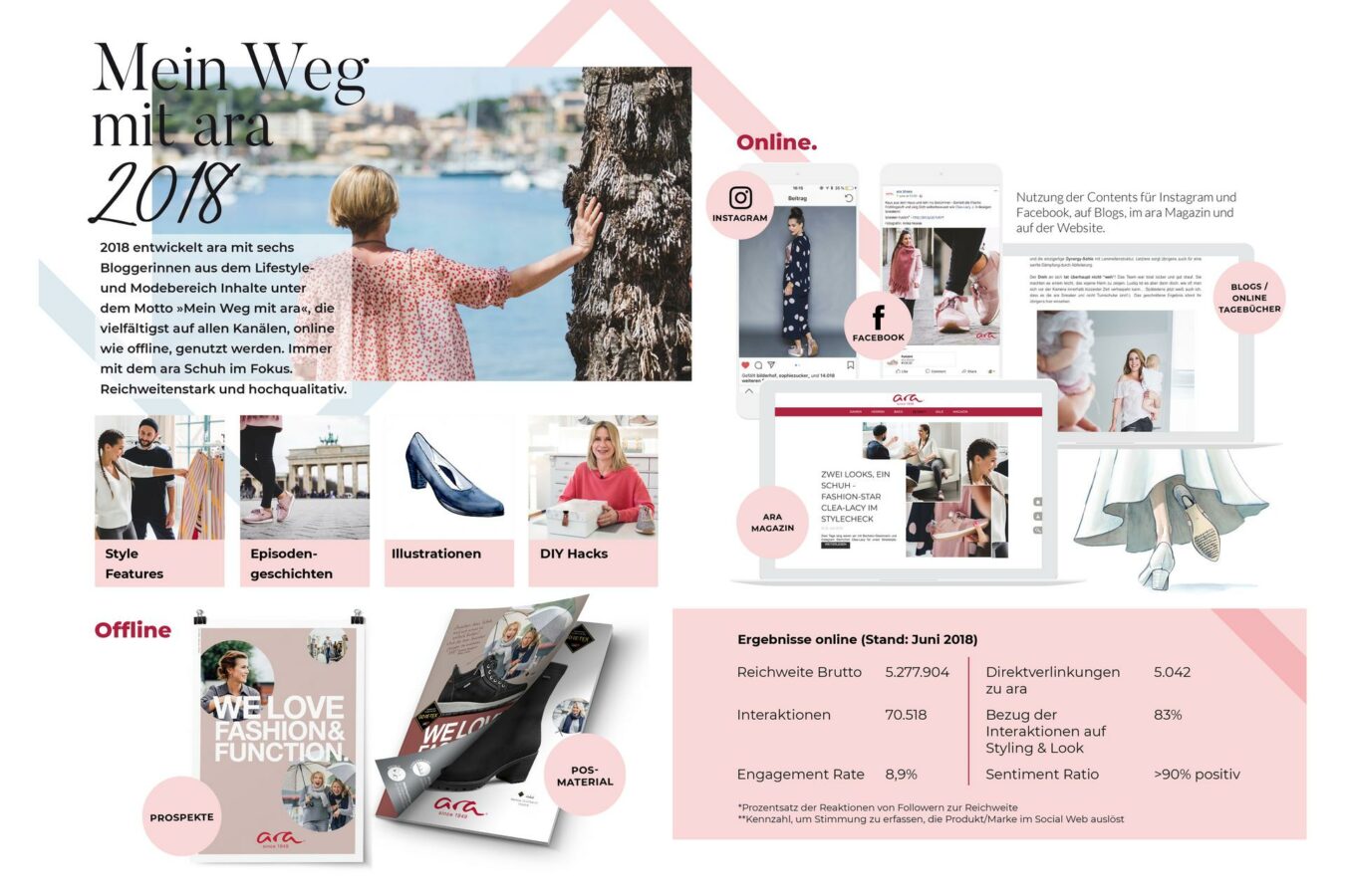Ara Content-Strategie 2018 (Foto: Ara Shoes)