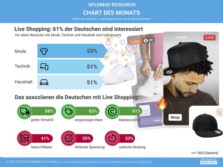 Wie gut kommt Live-Shopping an? In einer Studie wurden Konsumentinnen und Konsumenten mit dem neuen Trend assoziieren. (Grafik: Splendid Research)