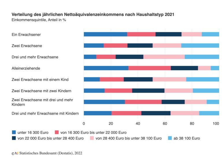 Einkommensverteilung in Deutschland (Quelle: Statistisches Bundesamt/Destatis)