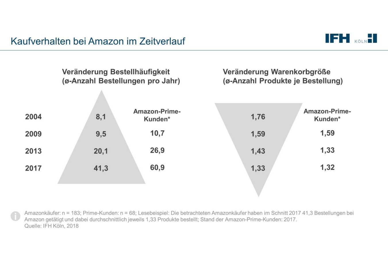 Die Ergebnisse der IFH-Studie ’Amazonisierung des Konsums‘ (Foto: IFH Köln)
