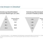 Die Ergebnisse der IFH-Studie ’Amazonisierung des Konsums‘ (Foto: IFH Köln)