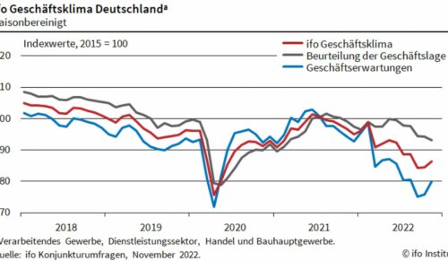 Laut Ifo-Institut lässt der Pessimismus bei vielen Unternehmen nach. (Foto: Ifo)