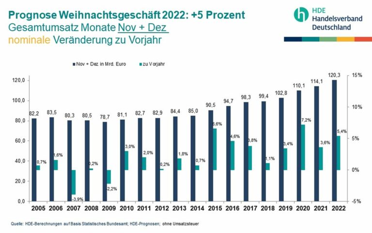 Der HDE sieht dem Weihnachtsgeschäft optimistisch entgegen. (Foto: HDE)