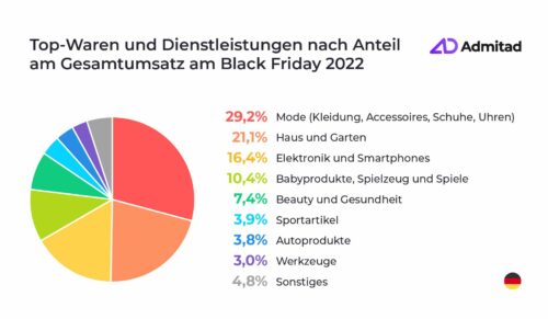So sah die Verteilung der Waren und Dienstleistungen am Black Friday 2022 aus. (Foto: Admitad)