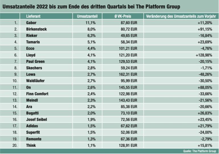 Umsatzanteile 2022 bis zum Ende des dritten Quartals bei The Platform Group (Quelle: The Platform Group)