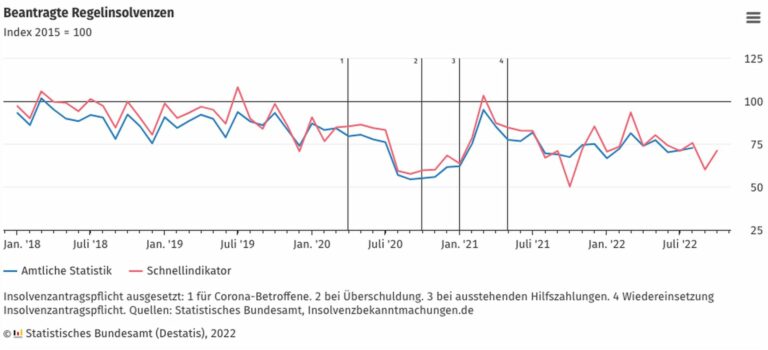 Das Statistische Bundesamt meldet steigende Anzahl an Regelinsolvenzen für Oktober 2022. (Foto: Destatis)
