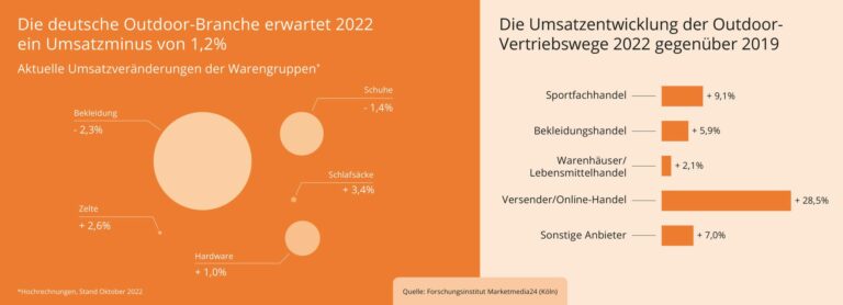 Die Umsatzprognose der deutschen Outdoor-Branche. (Foto: Market-Media24)