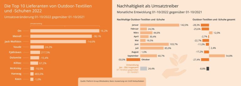 Die Top 10 Lieferanten von Outdoor Textilien und -Schuhe 2022. (Foto: Market-Media24)