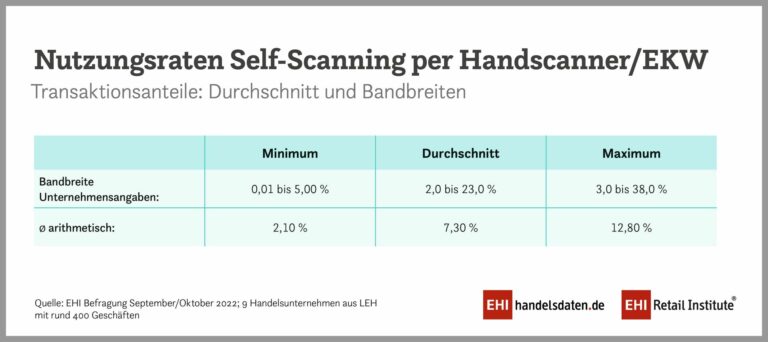 Die Nutzungsraten von Self-Scanning per Handscanner im Vergleich. (Foto: EHI)