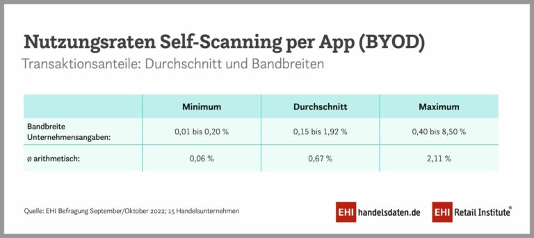 Die BYOD-Nutzung (Bring your own Device) von Self-Scannings. (Foto: EHI)