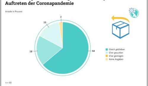 Die Entwicklung in der Pandemie überrascht mit eher sinkender Retourenquote. (Foto: EHI)