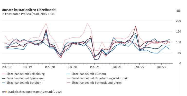So entwickelten sich die unterschiedlichen Handelssparten. (Grafik: Destatis)