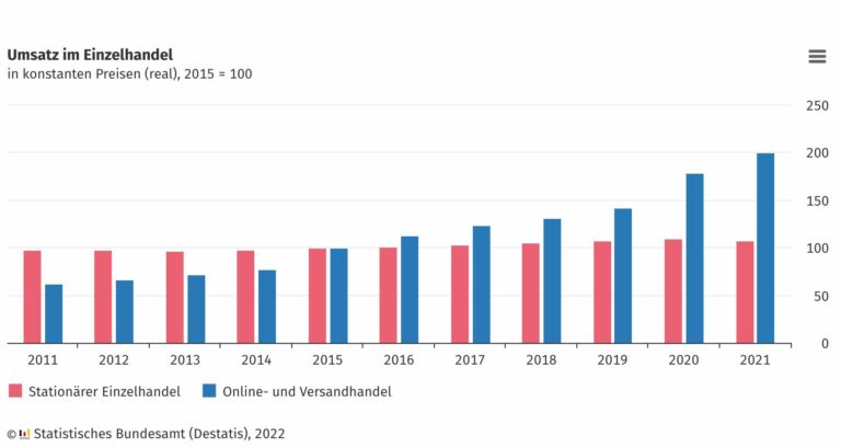Online gewinnt, stationär verliert – Entwicklung von E-Commerce und stationärem Handel. (Grafik: Destatis)
