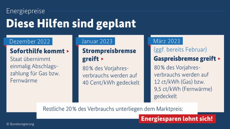 So möchte die Bundesregierung gegen die steigenden Energiepreise vorgehen. (Foto: Bundesregierung)