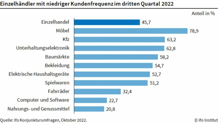 Einzelhändler berichten von niedrigerer Kundenfrequenz im dritten Quartal. (Foto: ifo Institut)