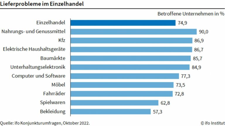Weniger Lieferprobleme im Einzelhandel als im vorherigen Monat. (Foto: ifo Institut)