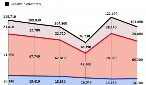 Die Entwicklung der Insolvenzen in Deutschland. (Foto: Creditreform)