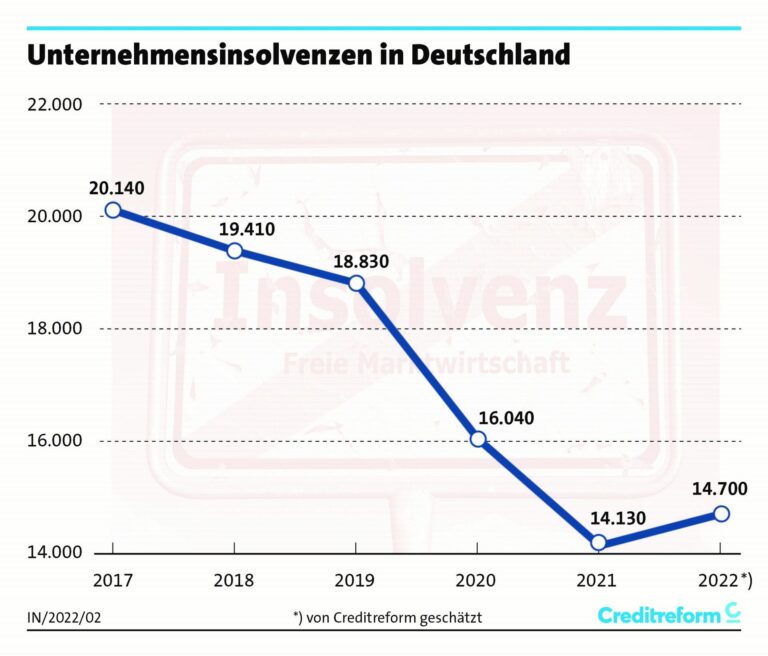 DIe Zahl der Unternehmensinsolvenzen bleibt verhältnismäßig niedrig. (Foto: Creditreform)
