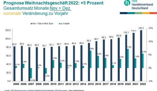 Das sind die Prognosen des HDE zum Weihnachtsgeschäft. (Foto: HDE)