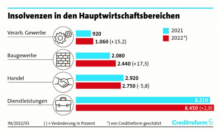 Diese Bereiche waren besonders von Insolvenzen betroffen. (Foto: Creditreform)
