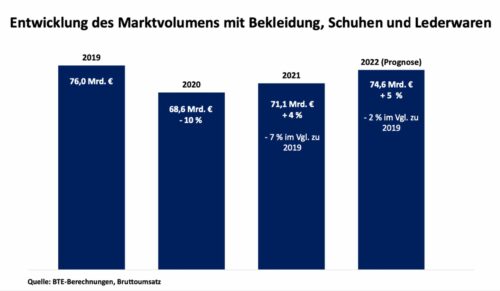 Der Handelsverband Textil Schuhe Lederwaren verkündet die Umsatzzahlen für 2022. (Foto: BTE)