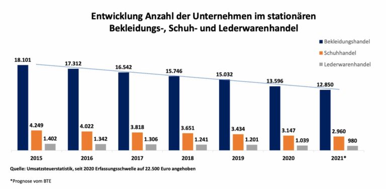 Die Zahl der Unternehmen nahm in den vergangenen Jahren rapide ab. (Foto: BTE)