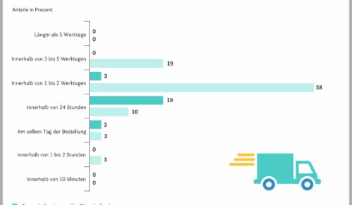 Die EHI-Studie zeigt, in welchem Verhältnis Liefergeschwindigkeit und Aufrpeise stehen. (Foto: EHI)