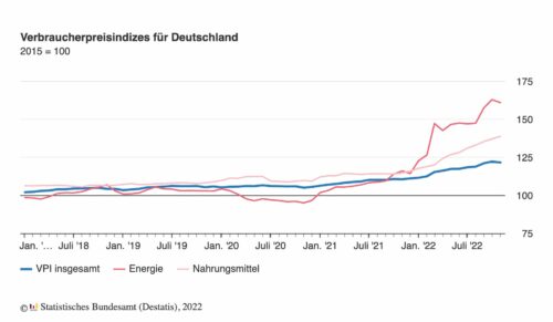 Die Verbraucherpreisindizes zur Inflationsrate für Deutschland. (Foto: Destatis)