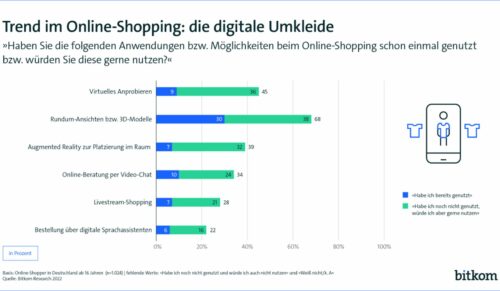 In einer neuen Umfrage ging Bitkom den Interessen im Online-Shopping nach. (Foto: Bitkom)