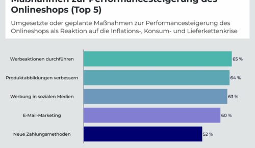 Diese Maßnahmen der Onlineshops gehen aus der ECC-Studie hervor. (Foto: ECC)