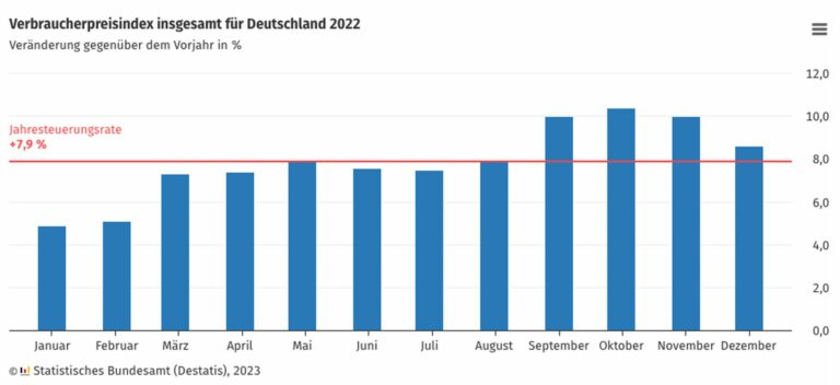 Destatis gibt die Inflationsrate im Jahresdurchschnitt 2022 bekannt. (Foto: Destatis)