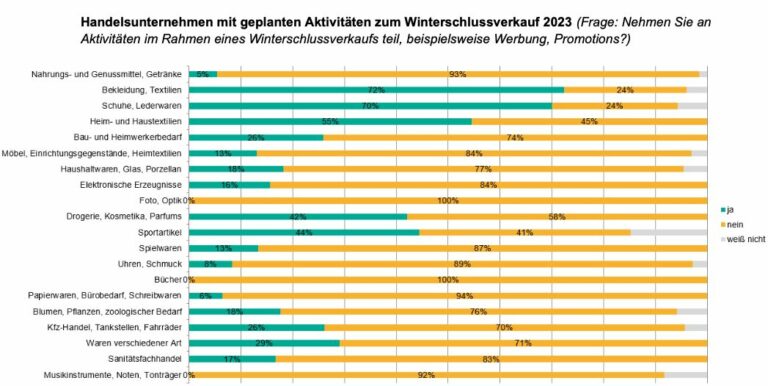 HDE-Umfrage zum Winterschlussverkauf (Quelle: Pressedienst des Handels des HDE)