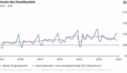 Die Umsätze des Einzelhandels im Jahr 2022. (Foto: Destatis)