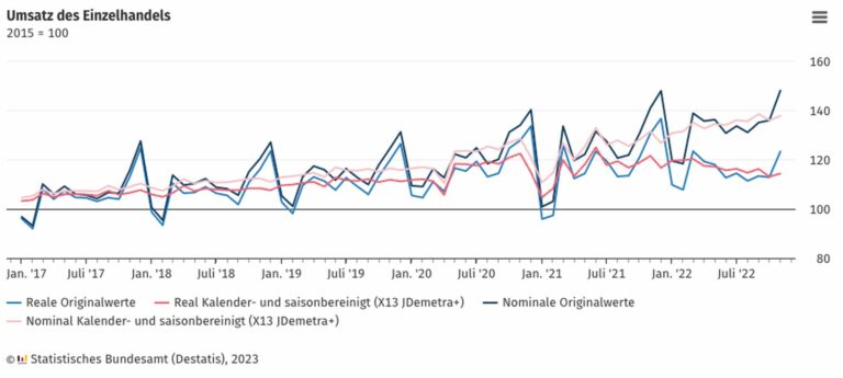Die Umsätze des Einzelhandels im Jahresvergleich. (Foto: Destatis)