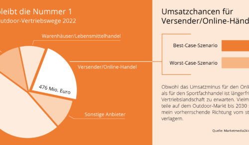 Die Umsatzanteile der Outdoor-Vertriebswege. (Foto: Marketmedia24)